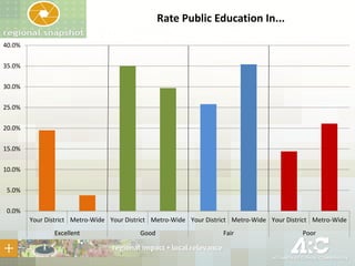 Rate Public Education In...
40.0%
35.0%
30.0%
25.0%
20.0%
15.0%
10.0%
5.0%
0.0%
Your District Metro-Wide Your District Metro-Wide Your District Metro-Wide Your District Metro-Wide
Excellent

Good

Fair

Poor

 