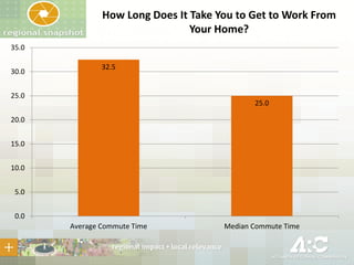 How Long Does It Take You to Get to Work From
Your Home?
35.0
30.0

32.5

25.0

25.0

20.0
15.0
10.0

5.0
0.0
Average Commute Time

Median Commute Time

 