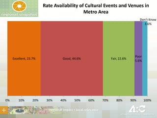 Rate Availability of Cultural Events and Venues in
Metro Area
Don't Know
3.6%

Excellent, 23.7%

0%

10%

20%

Good, 44.6%

30%

40%

50%

Fair, 22.6%

60%

70%

80%

Poor
5.6%

90%

100%

 
