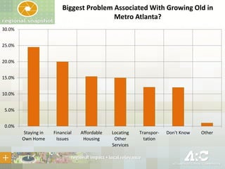 Biggest Problem Associated With Growing Old in
Metro Atlanta?
30.0%
25.0%
20.0%
15.0%
10.0%
5.0%
0.0%
Staying in
Own Home

Financial
Issues

Affordable
Housing

Locating
Other
Services

Transportation

Don't Know

Other

 