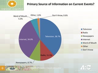 Primary Source of Information on Current Events?

Word of Mouth,
5.3%

Other, 1.6%

Don't Know, 0.6%

Television
Radio
Television, 38.7%
Internet, 34.0%

Newspapers

Internet
Word of Mouth
Other
Don't Know
Radio, 11.1%

Newspapers, 8.7%

 