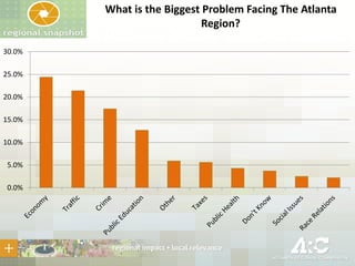 What is the Biggest Problem Facing The Atlanta
Region?
30.0%
25.0%
20.0%

15.0%
10.0%
5.0%
0.0%

 