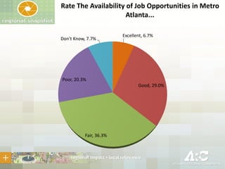 Rate The Availability of Job Opportunities in Metro
Atlanta...
Don't Know, 7.7%

Excellent, 6.7%

Poor, 20.3%
Good, 29.0%

Fair, 36.3%

 