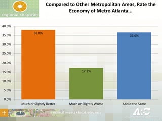 Compared to Other Metropolitan Areas, Rate the
Economy of Metro Atlanta...
40.0%
35.0%

38.0%

36.6%

30.0%
25.0%
20.0%
17.3%

15.0%
10.0%
5.0%
0.0%
Much or Slightly Better

Much or Slightly Worse

About the Same

 