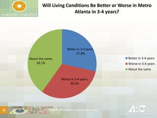 Will Living Conditions Be Better or Worse in Metro
Atlanta in 3-4 years?

Better in 3-4 years,
27.8%
Better in 3-4 years

About the same,
39.1%

Worse in 3-4 years

About the same
Worse in 3-4 years,
30.5%

 