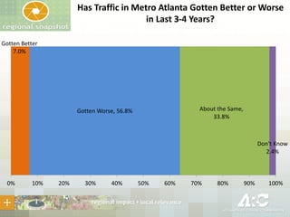 Has Traffic in Metro Atlanta Gotten Better or Worse
in Last 3-4 Years?
Gotten Better
7.0%

About the Same,
33.8%

Gotten Worse, 56.8%

Don't Know
2.4%

0%

10%

20%

30%

40%

50%

60%

70%

80%

90%

100%

 