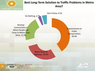 Best Long-Term Solution to Traffic Problems in Metro
Area?
Don't Know, 4.5%
Do Nothing, 2.7%

Develop
Communities in
Which People Live
Close to Where They
Work, 21.9%

Improvements to
Public
Transportation,
40.9%

Better Roads &
Highways, 30.0%

 