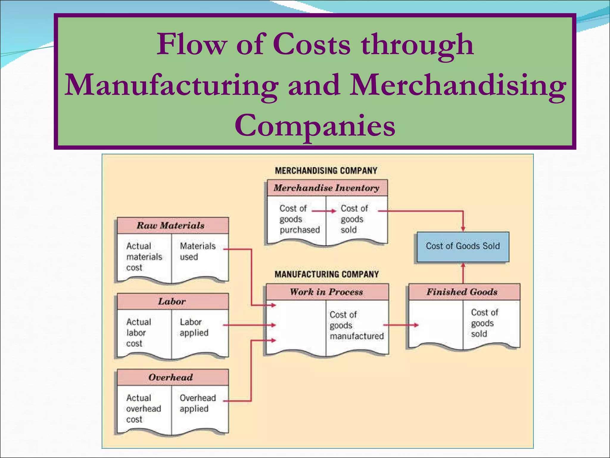 Flow of Costs through Manufacturing and Merchandising Companies 