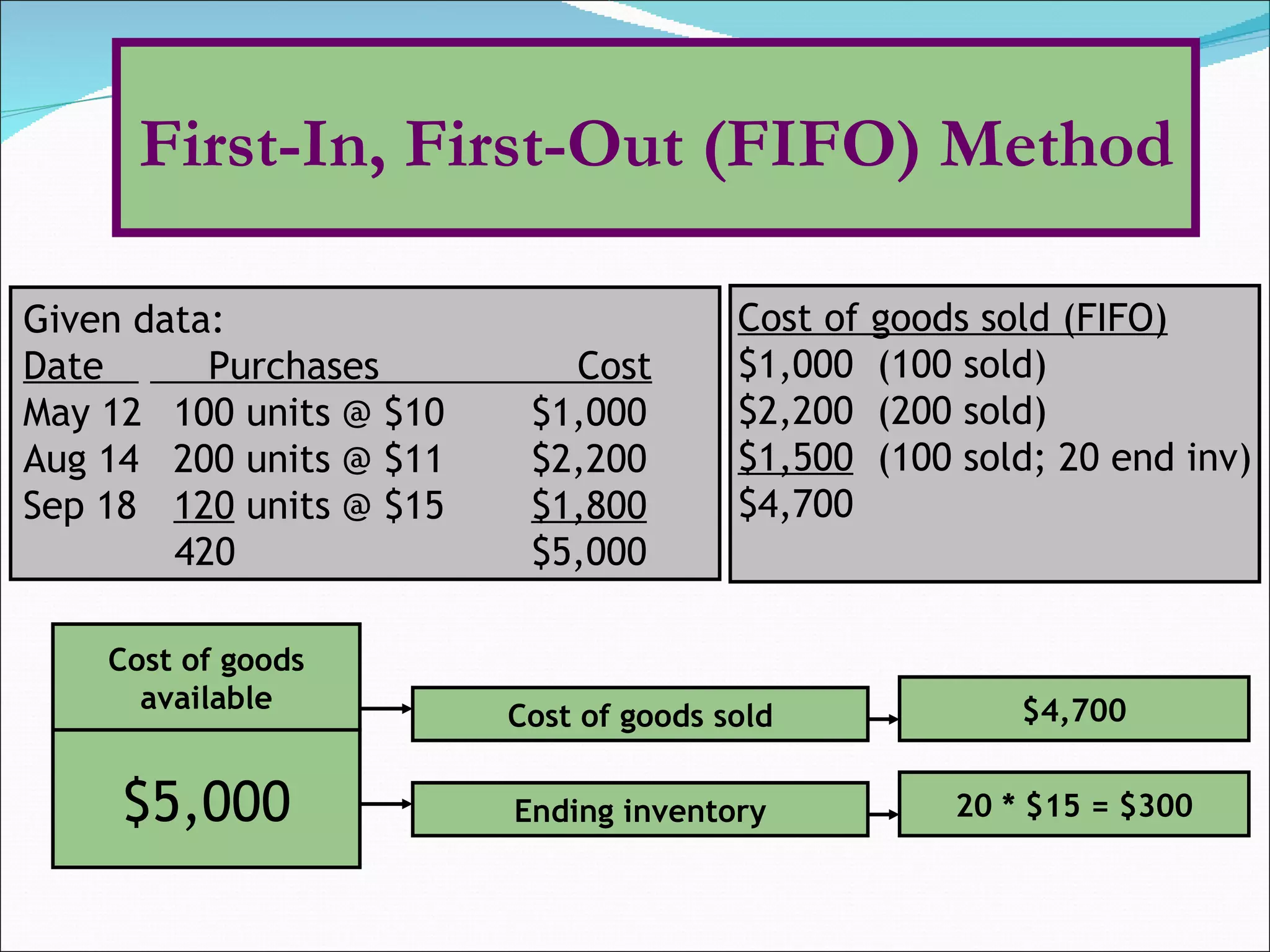 Given data:  Date    Purchases  Cost May 12   100 units @ $10 $1,000 Aug 14   200 units @ $11 $2,200 Sep 18   120  units @ $15 $1,800 420 $5,000 Cost of goods sold (FIFO) $1,000  (100 sold) $2,200  (200 sold) $1,500   (100 sold; 20 end inv) $4,700 First-In, First-Out (FIFO) Method Cost of goods sold $4,700 20 * $15 = $300 Ending inventory $5,000 Cost of goods available 