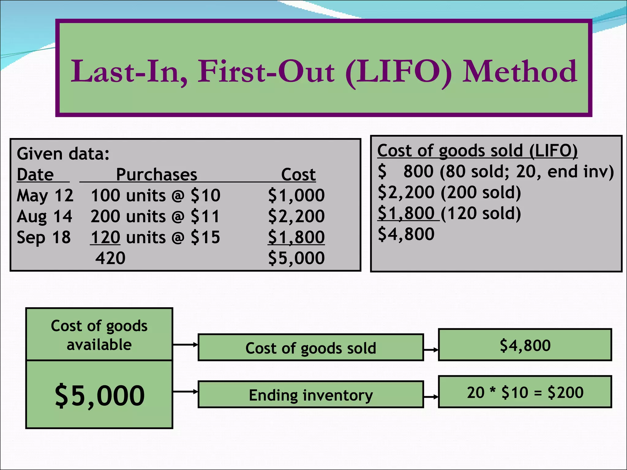 Cost of goods sold (LIFO) $  800 (80 sold; 20, end inv) $2,200 (200 sold) $1,800  (120 sold) $4,800  Given data:  Date    Purchases  Cost May 12   100 units @ $10 $1,000 Aug 14   200 units @ $11 $2,200 Sep 18   120  units @ $15 $1,800 420 $5,000 Last-In, First-Out (LIFO) Method Cost of goods sold $4,800 20 * $10 = $200 Ending inventory $5,000 Cost of goods available 
