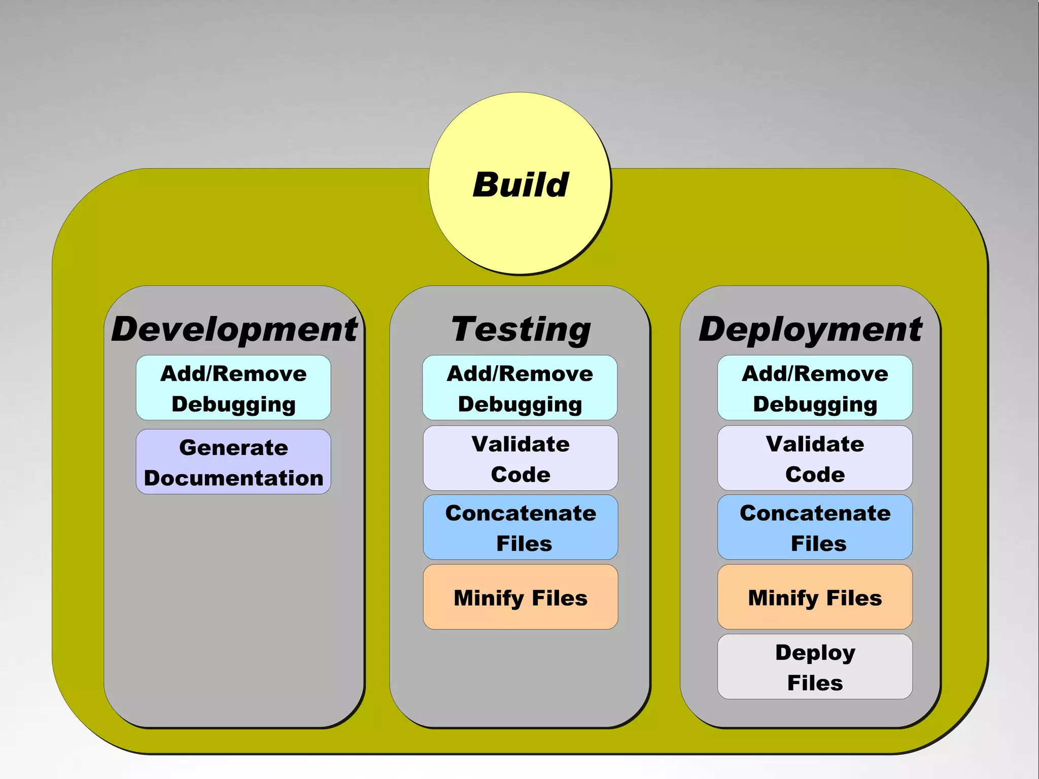 Build



Development   Testing   Deployment
 