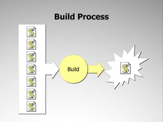 Build Process




   Build
 