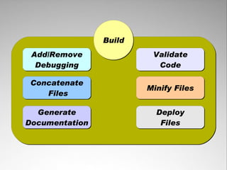 Build
 Add/Remove              Validate
  Debugging               Code

 Concatenate
                        Minify Files
    Files

  Generate                Deploy
Documentation              Files
 