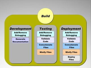 Build



Development   Testing   Deployment
 