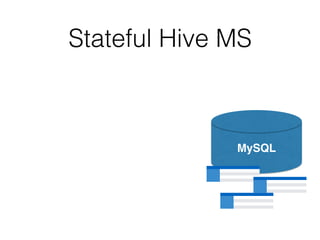 Stateful Hive MS
MySQL
 