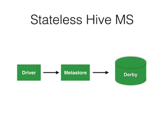 Stateless Hive MS
Driver Metastore Derby
 