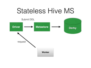 Stateless Hive MS
Driver Metastore Derby
Worker
Submit DDL
request
 