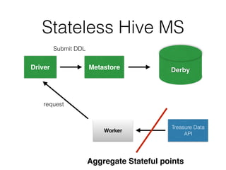 Stateless Hive MS
Driver Metastore Derby
Worker
Submit DDL
request
Aggregate Stateful points
Treasure Data
API
 
