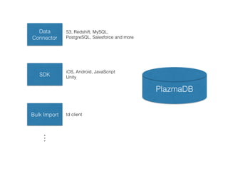 PlazmaDB
Data
Connector
S3, Redshift, MySQL,
PostgreSQL, Salesforce and more
SDK
iOS, Android, JavaScript 
Unity
Bulk Import td client
...
 