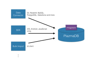 PlazmaDB
Data
Connector
S3, Redshift, MySQL,
PostgreSQL, Salesforce and more
SDK
iOS, Android, JavaScript 
Unity
Bulk Import td client
...
msgpack
 