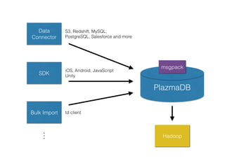 PlazmaDB
Data
Connector
S3, Redshift, MySQL,
PostgreSQL, Salesforce and more
SDK
iOS, Android, JavaScript 
Unity
Bulk Import td client
...
msgpack
Hadoop
 