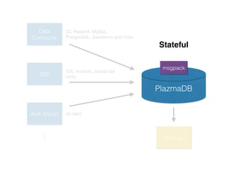 PlazmaDB
Data
Connector
S3, Redshift, MySQL,
PostgreSQL, Salesforce and more
SDK
iOS, Android, JavaScript 
Unity
Bulk Import td client
...
msgpack
Hadoop
Stateful
 