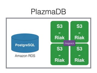 PlazmaDB
PostgreSQL
S3
or
Riak
S3
or
Riak
S3
or
Riak
S3
or
Riak
msgpack
Amazon RDS
 