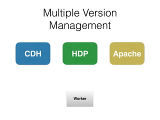 Multiple Version  
Management
CDH HDP Apache
Worker
 