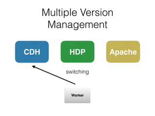 Multiple Version  
Management
CDH HDP Apache
Worker
switching
 