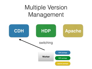 Multiple Version  
Management
CDH HDP Apache
Worker
CDH package
HDP package
Apache package
switching
 