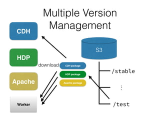 Multiple Version
Management
CDH package
HDP package
Apache package
S3
/test
/stable
...
CDH
HDP
Apache
Worker
download
 