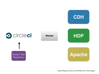 CDH
HDP
Apache
Worker
http://blog.circleci.com/meet-our-new-logo/
System Test
Repository
 