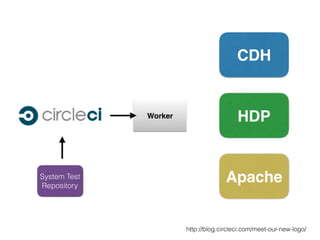 CDH
HDP
Apache
Worker
http://blog.circleci.com/meet-our-new-logo/
System Test
Repository
 