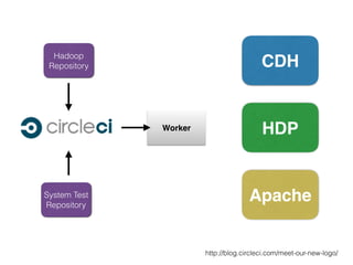 CDH
HDP
Apache
Worker
http://blog.circleci.com/meet-our-new-logo/
System Test
Repository
S3
Hadoop
Repository
 