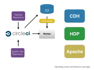 CDH
HDP
Apache
Worker
http://blog.circleci.com/meet-our-new-logo/
System Test
Repository
S3
Apache package
Hadoop
Repository
 