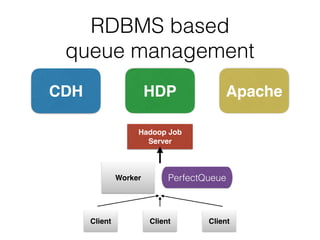RDBMS based
queue management
CDH HDP Apache
Worker
Client Client Client
PerfectQueue
Hadoop Job
Server
 