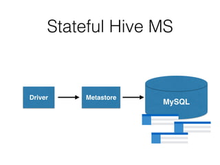 Stateless Hive MS
Driver Metastore Derby
 