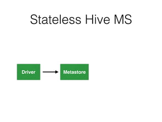 Stateless Hive MS
Driver Metastore Derby
Worker
Submit DDL
request
Aggregate Stateful points
Treasure Data
API
 