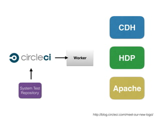 CDH
HDP
Apache
Worker
http://blog.circleci.com/meet-our-new-logo/
System Test
Repository
S3
Apache package
Hadoop
Reposito...