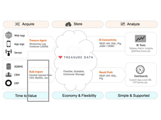Hadoop is the core of Treasure Data
 