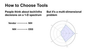 How to Choose Tools
People think about tech/infra
decisions on a 1-D spectrum
Vendor NIH
NIH OSS
But it's a multi-dimensional
problem
 