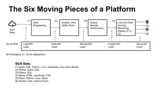 The Six Moving Pieces of a Platform
Load API
Layer
Data API
Layer
Results API
Layer
Publish API
Layer
Serve API
Layer
Data
Engineering
Analytic Jobs,
Splits, Runs
Output,
Results,
Performance
Look and Feel,
Scoring,
Monitoring,
Display of (1) -
(3)
(1) (2) (3) (4)
(5) All APIs
(6) Packaging (1) - (5) for deployment
Skill Sets:
(1) Spark, SQL, Python, Linux, Databases, Key-Value Stores
(2) Python, Spark, SQL
(3) Python, SQL
(4) React, HTML, JavaScript, CSS
(5) React, Python, Linux, Redis
(6) Docker, Chef, Jenkins/Travis
Input
Data
 