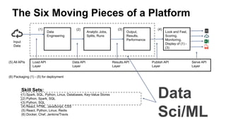 The Six Moving Pieces of a Platform
Load API
Layer
Data API
Layer
Results API
Layer
Publish API
Layer
Serve API
Layer
Data
Engineering
Analytic Jobs,
Splits, Runs
Output,
Results,
Performance
Look and Feel,
Scoring,
Monitoring,
Display of (1) -
(3)
(1) (2) (3) (4)
(5) All APIs
(6) Packaging (1) - (5) for deployment
Skill Sets:
(1) Spark, SQL, Python, Linux, Databases, Key-Value Stores
(2) Python, Spark, SQL
(3) Python, SQL
(4) React, HTML, JavaScript, CSS
(5) React, Python, Linux, Redis
(6) Docker, Chef, Jenkins/Travis
Input
Data
Data
Sci/ML
 