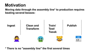 Motivation
Moving data through the assembly line* to production requires
beating several bosses:
* There is no "assembly line" the first several times
Ingest Clean and
Transform
PublishTrain/
Test/
Tweak
 