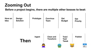 Zooming Out
Before a project begins, there are multiple other bosses to beat:
Have an
Idea
Design
Solution
Convince
Team
Prototype Get
Priority
Get
Budget
Then
 