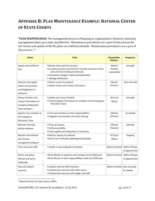 APPENDIX B: PLAN MAINTENANCE EXAMPLE: NATIONAL CENTER
OF STATE COURTS

"PLAN MAINTENANCE: The management process of keeping an organization’s Business continuity
management plans up to date and effective. Maintenance procedures are a part of this process for
the review and update of the BC plans on a defined schedule. Maintenance procedures are a part of
this process. "6

            Action                                            Tasks                                  Responsible         Frequency
                                                                                                      Position

Update and certify the             Review entire plan for accuracy                                    [Name/             Annually
Plan                               Incorporate lessons learned from real-life activations of the      Position
                                      plan and from testing and exercises                            responsible]
                                   Incorporate changes in policy and philosophy
                                   Manage distribution
Maintain and update                Obtain current incumbents                                          [Name/          Semi-Annually
Orders of Succession               Update rosters and contact information                             Position]
and Delegations of
Authority
Revise checklists and              Update and revise checklists                                       All Court          Annually
contact information for            Confirm/update information for members of the Emergency             Offices
                                      Relocation Team
Emergency Relocation
Team members
Appoint new members to             Train new members on their responsibilities                        [Name/            As needed
the Emergency                      Integrate new members into team training                           Position]
Relocation Team
Maintain alternate                 Check all systems                                                  [Name/             Monthly
facility readiness                 Verify accessibility                                               Position]
                                   Cycle supplies and equipment, as necessary
Monitor and maintain               Monitor volume of materials                                        All Court          Ongoing
vital records                      Assist court staff with updating/removing files                     Offices
management program
Train new court staff              Include in new employee orientation                             [Name Position] Within 30 days
                                                                                                                       of appointment
Orient new policy                  Brief officials on existence and concepts of the COOP plan      [Name Position] Within 30 days
officials and senior               Brief officials on their responsibilities under the COOP plan                      of appointment
leadership
Plan and conduct                   Conduct internal COOP exercises                                 [Name Position] Semi-annually
exercises                          Conduct joint exercises with other courts                                          As needed
                                   Conduct joint exercises with judges and staff


6
    National Center for State Courts, (2007).

©AmalfiCORE, LLC Andrew M. Amalfitano 2/12/2011                                                                    pg. 16 of 17
 