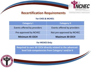 Recertification Requirements
Category I Category II
Events offered by providers Events offered by providers
Pre-approved by NCHEC Not pre-approved by NCHEC
Minimum 45 CECH Maximum 30 CECH
Required to earn 30 CECH directly related to the advanced-
level Sub-competencies from Category I and/or II
For CHES & MCHES:
For MCHES Only:
 