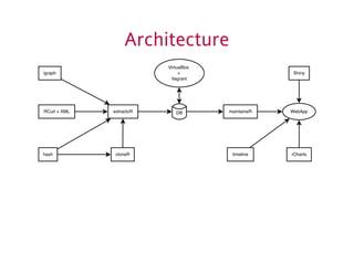 Architecture 
VirtualBox 
+ 
Vagrant 
extractoR maintaineR 
cloneR 
igraph 
RCurl + XML 
hash 
Shiny 
DB WebApp 
timeline rCharts 
 