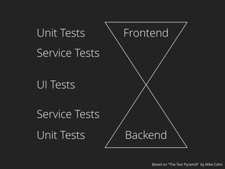 Unit Tests
Service Tests
UI Tests
Service Tests
Unit Tests
Backend
Frontend
Based on “The Test Pyramid” by Mike Cohn
 
