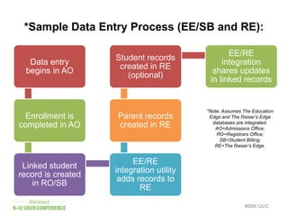 #BBK12UC
*Sample Data Entry Process (EE/SB and RE):
Data entry
begins in AO
Enrollment is
completed in AO
Linked student
record is created
in RO/SB
EE/RE
integration utility
adds records to
RE
Parent records
created in RE
Student records
created in RE
(optional)
EE/RE
integration
shares updates
in linked records
*Note: Assumes The Education
Edge and The Raiser’s Edge
databases are integrated.
AO=Admissions Office;
RO=Registrars Office;
SB=Student Billing;
RE=The Raiser’s Edge.
 